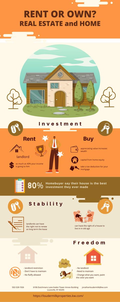LoudermilkProp's tweet photo. The decision to rent vs buy is one of the most commonly debated topics when looking to move! Check out the basic differences and advantages of buying a home! https://t.co/Bss9YghWzs