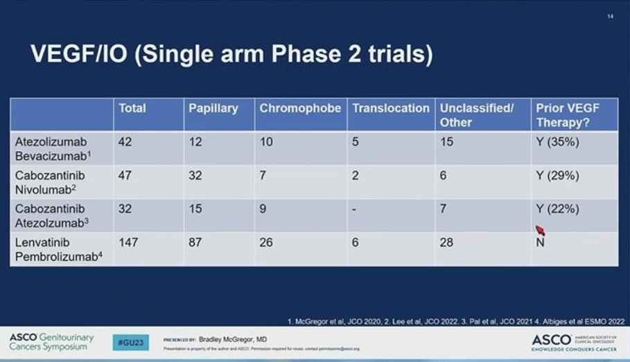 DrKarineTawagi's tweet photo. Updates in non-clear-cell RCC by Dr. McGregor #GU23
🌀PAPMET: papillary RCC OS cabo>sunitinib
➡️MET: savolitinib trials ongoing
✳️HRLCC: Bev+erlotinib, trial adding atezo
🌀IO/VEGF generally > IO alone
➡️ many advances, histology directed therapy ultimate goal, trials ongoing https://t.co/dAqAnR8ToD