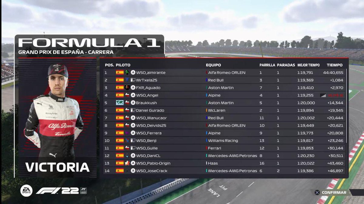 Termina el GP de España en #F18.

Carrera tranquila sin incidentes, donde los pilotos tenían que demostrar quien tenía mejor ritmo.

<a href="/FamousBonsai286/">WSO_almirante</a> consigue llevarse su primera victoria de la temporada y en la categoría, segundo fue <a href="/txela25/">🇪🇦Alex Pascual🇪🇦</a> y 3º #FXR_Aguado.

¡¡ Enhorabuena !!