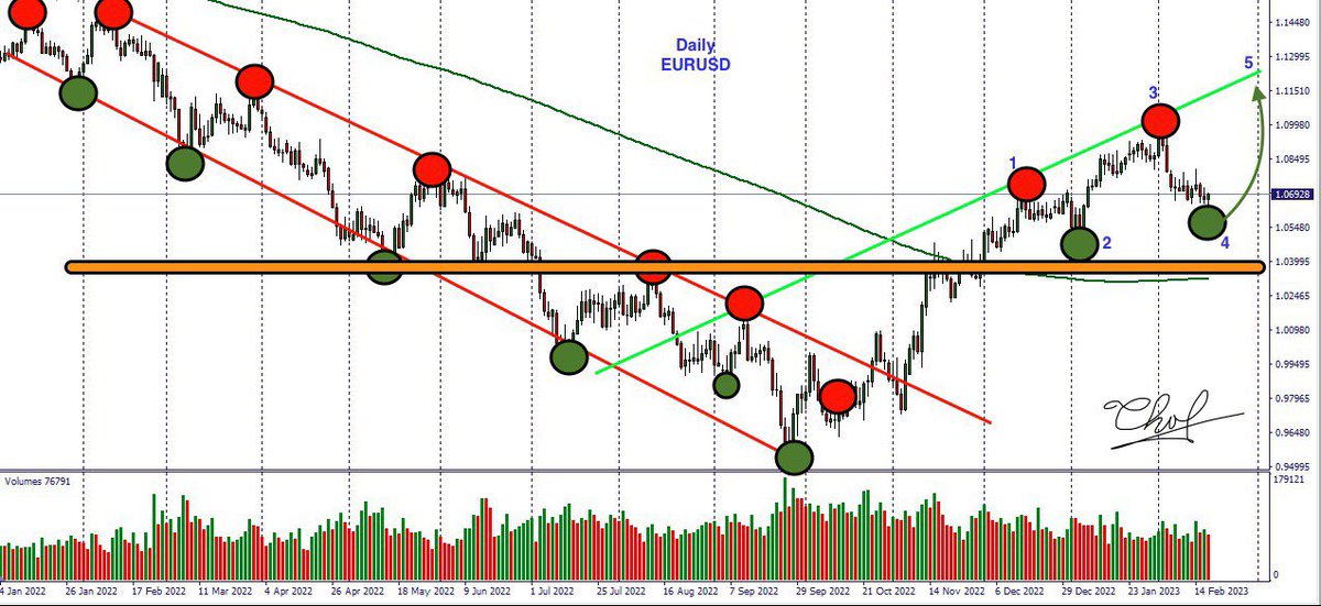Hello Guys, eyes on #EURUSD 🇪🇺🇺🇸
I’m looking for the last wave 📈
What’s the next move ? 
Strong support at the end of (4)
#RememberStopLossIsTheKeys🛑🔐 
#forexmarket 
#selfdiscipline 
#EURUSD 🇪🇺🇺🇸