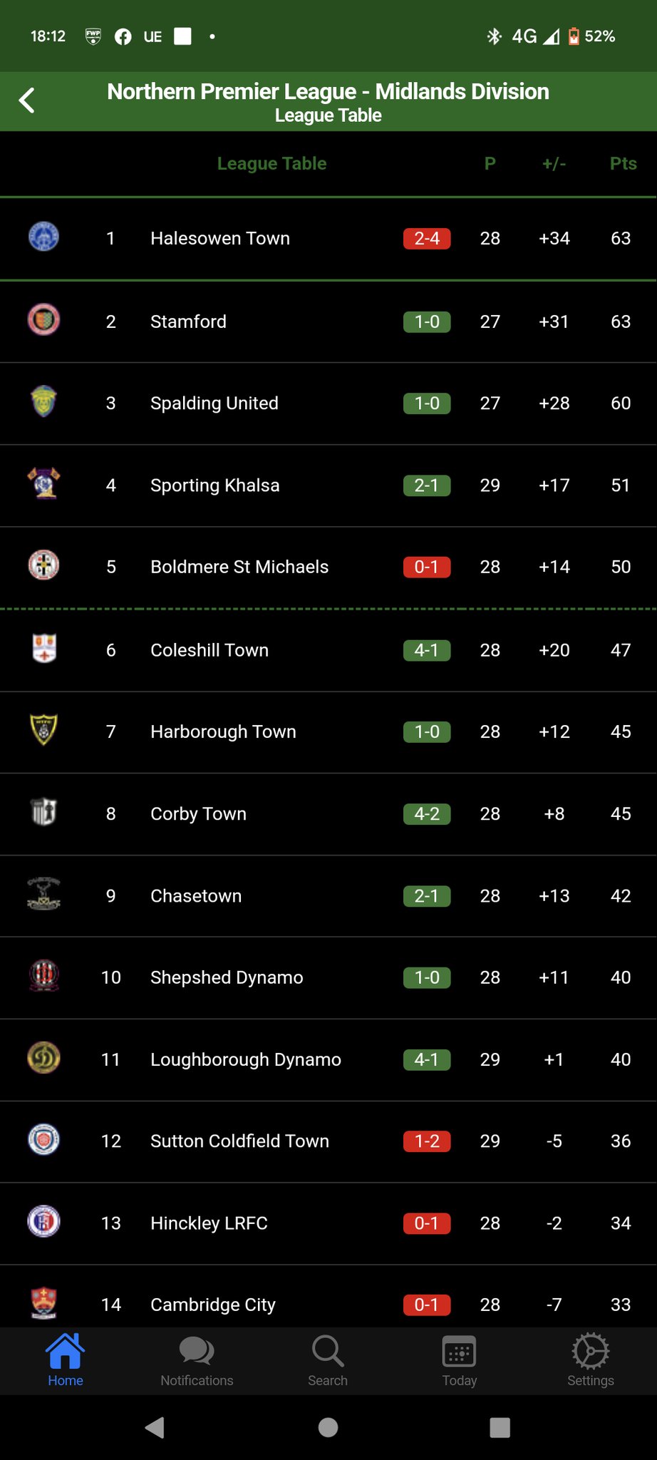 The Pitching In Northern Premier League on Twitter "Goal Difference splits halesowentownfc