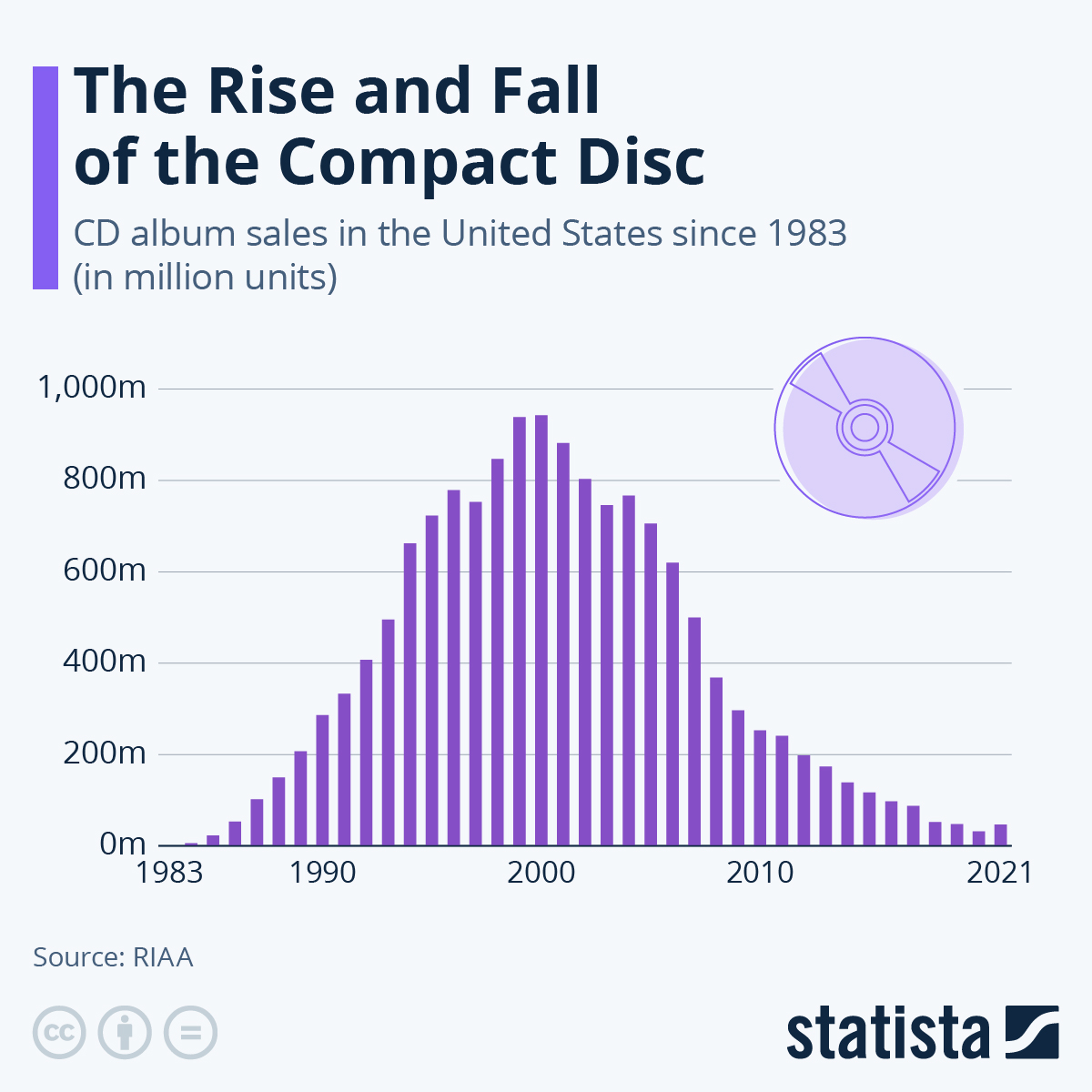 gezgintrk's tweet image. The Rise and Fall of the Compact Disc

#CD #CompactDisk #Müzik #Storage #US #RIAA #Statista
