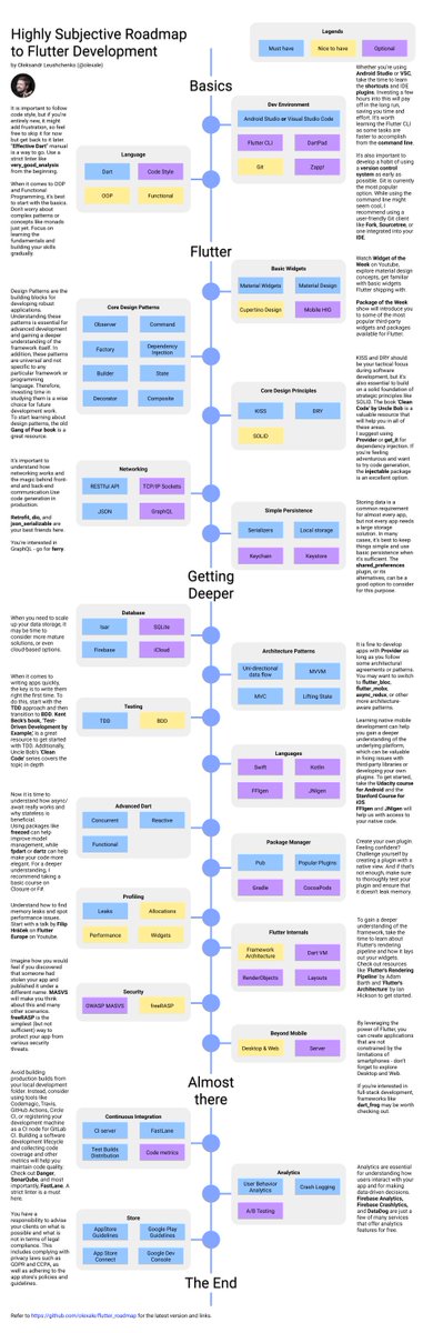 OlexaLe's tweet image. Today I polished my #Flutter roadmap to help junior developers step into mobile development like pros 🚀 
It&apos;s now cleaner, more comprehensive, and includes some cool new tools like #freeRASP and @zapp_run. 

Check it out and level up your skills! 😎

github.com/olexale/flutte…