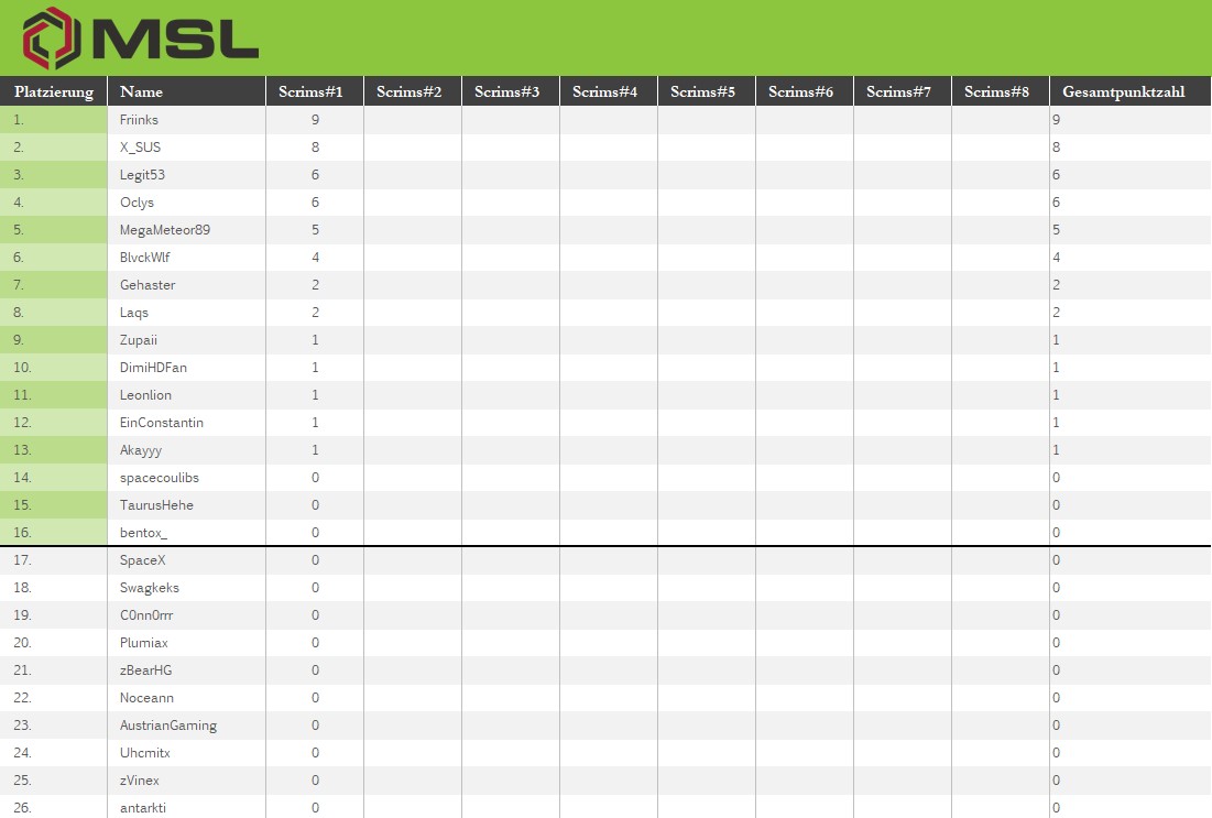 MSL Scrims Spieltag 1 Tabellenstand: