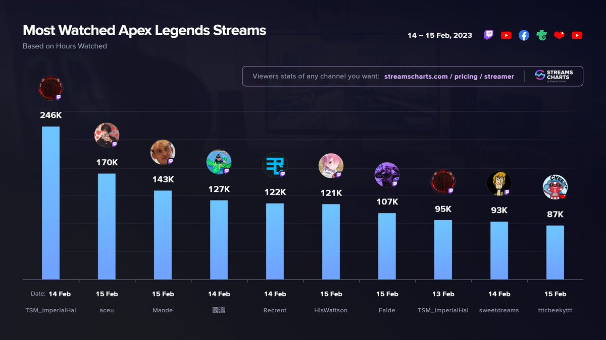 Streams Charts 🇺🇦 tweet media