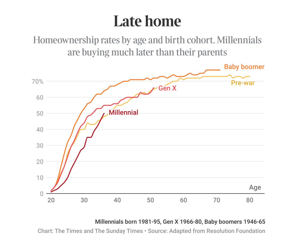 TomHCalver's tweet photo. 🧵 NEW: How fair is Britain?

Wealthy families are surprisingly good at hanging onto their riches from generation to generation.

Our bank of mum and dad - one of the most generous in Europe - is making things worse... @thetimes

https://t.co/8PVzDjDw7y https://t.co/9a4LWcEORu