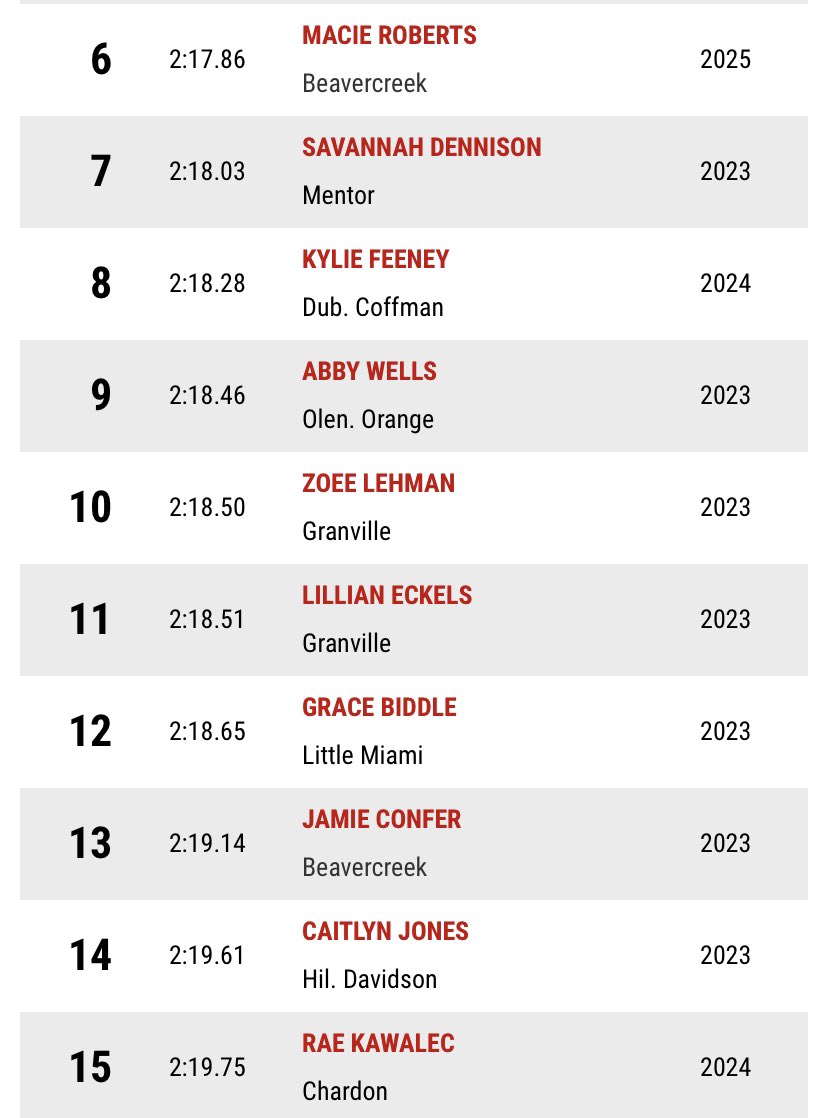 🚨PR &amp; Top 15🚨 Soph <a href="/Macierunz25/">Macie Roberts</a>  🥈 &amp; Sr. <a href="/ConferJamie/">jamie confer</a> 4th  🏅. Both run lifetime PRs and are ranked top 15 D1 in Ohio. #CREEKPR1DE 🧡🖤