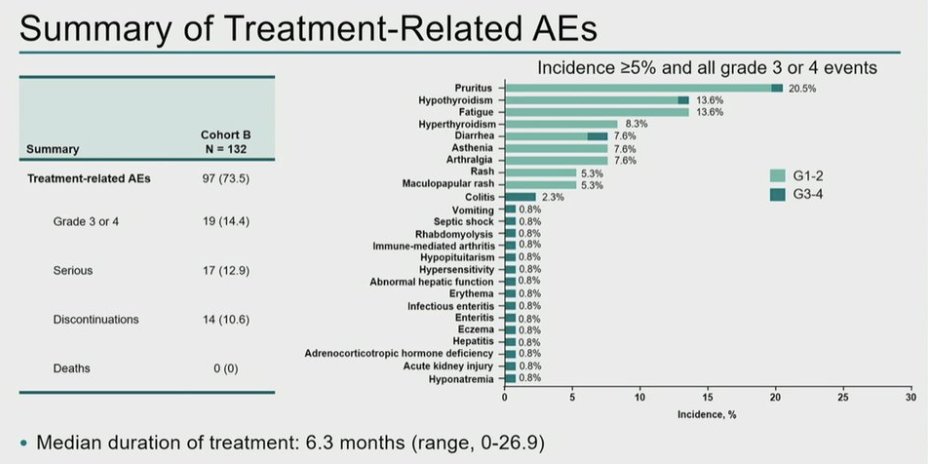 urotoday's tweet photo. Pembrolizumab monotherapy for pts with high-risk nonmuscle-invasive #BladderCancer unresponsive to BCG: Results from cohort B of the phase 2 #KEYNOTE057 trial. Presented by @AndreaNecchi @SanRaffaeleMI. @ASCO #GU23 written coverage by @WallisCJD > https://t.co/j7oozIUcLt https://t.co/wgrmcNg3UT