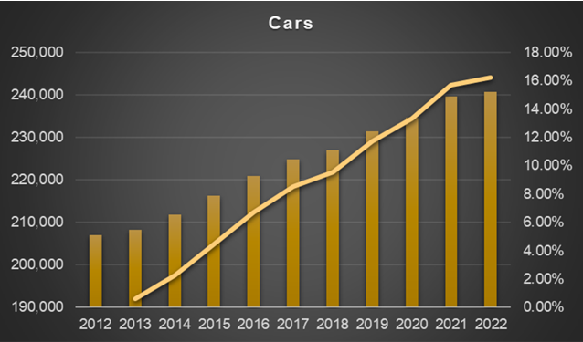<a href="/emble64/">Emily G</a> Just in last decade 30,000 additional cars and 8000 vans have been registered to Sheffield households. These cars parked bumper-to-bumper need 126km (to Manchester &amp; back) and occupy the space of 35 standard football pitches. The additional 8000 vans stretch 50km (to Nottingham)!