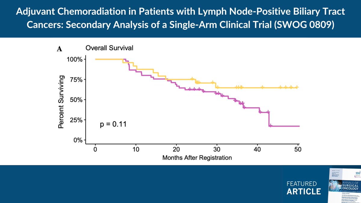 From @AnnSurgOncol: Lymph node status is a strong predictor for recurrence in #BiliaryCancers. A secondary analysis of S0809 estimated survival benefits of adjuvant chemoradiation based on nodal status in this population compared to historic controls. ow.ly/18gQ50MWgXw