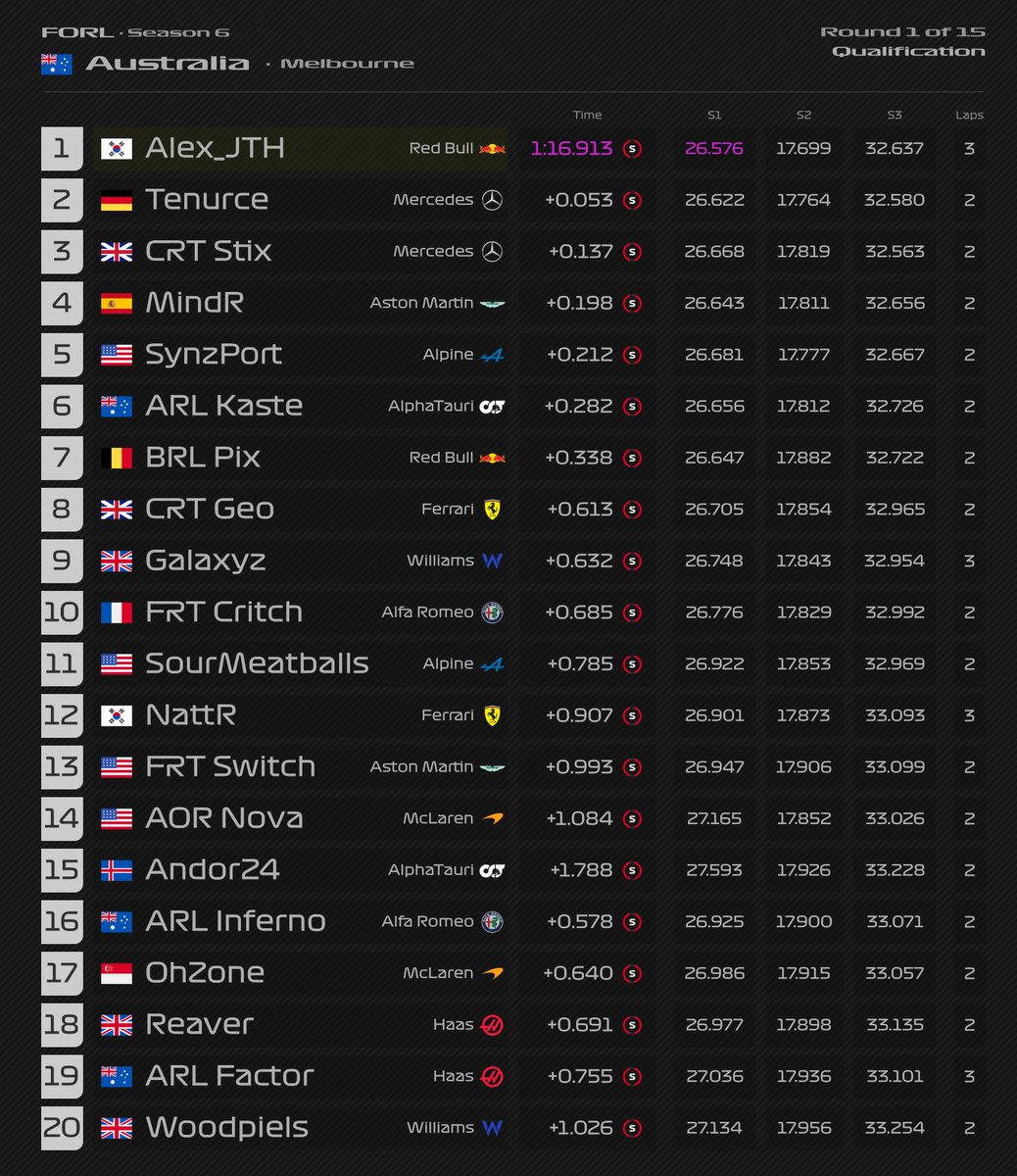AlexJang98's tweet photo. And that's the first Quali session of the season done and dusted!

A monster final flying lap to take pole position going into tomorrow's race.

#F122 #F122Game https://t.co/Jwd6wRlvNY