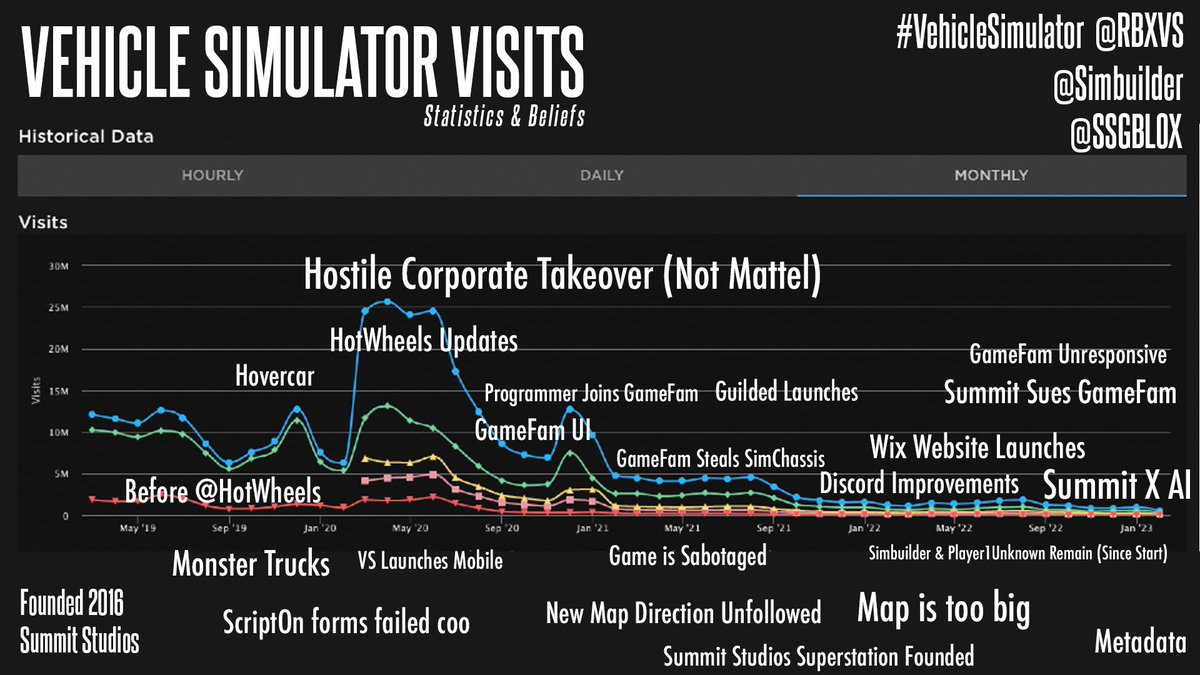 LifeOnRoblox's tweet photo. AMAZING IMPACT FOR AMAZING EXPERIENCES
- @gamefamstudios | @robloxdevrel 

What really happened since @Mattel @HotWheels

#Roblox #VehicleSimulator #Defamation #Exploitation #SummitStudios #VS #GameFam https://t.co/EwHwmM5xII