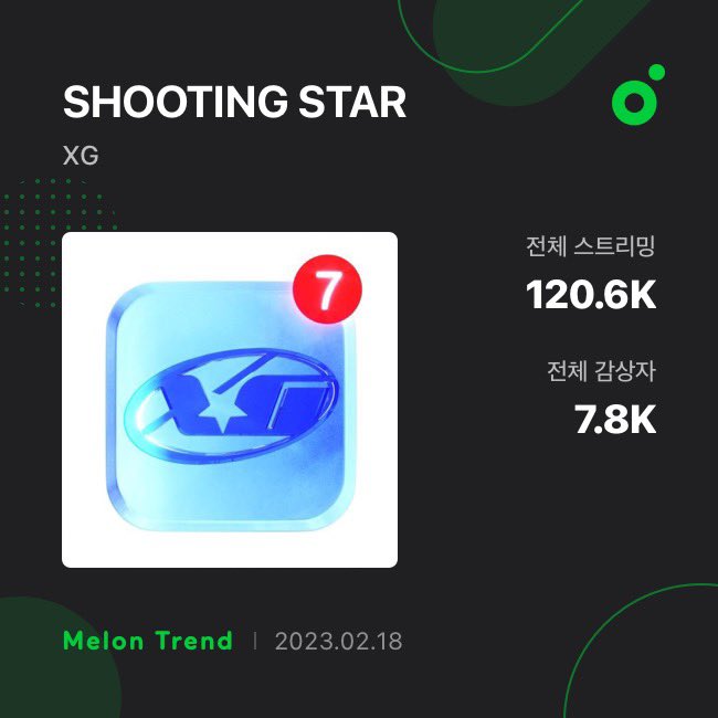 XG Charts on Twitter "'SHOOTING STAR' has surpassed 120,000 streams on MelOn South Korea. XG 