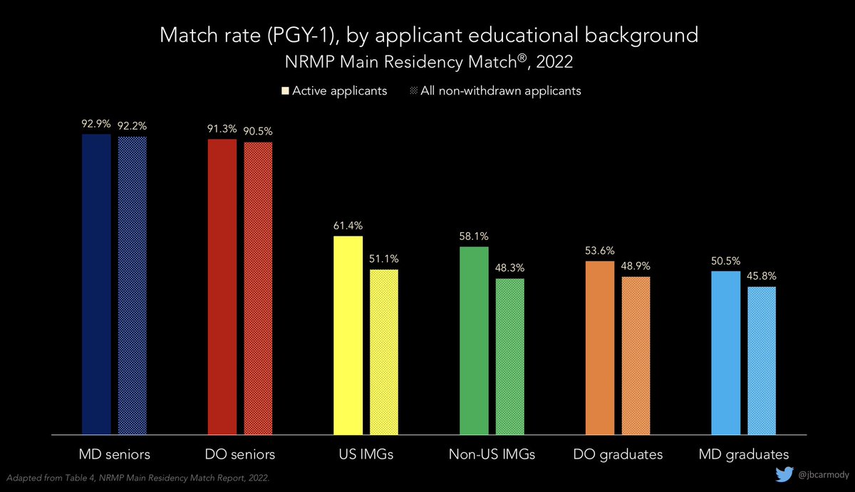 jbcarmody's tweet image. Since this came up again recently, here’s your periodic reminder that that the NRMP’s Match statistics underestimate the real number of doctors who are unable to get a residency position.

(🧵)