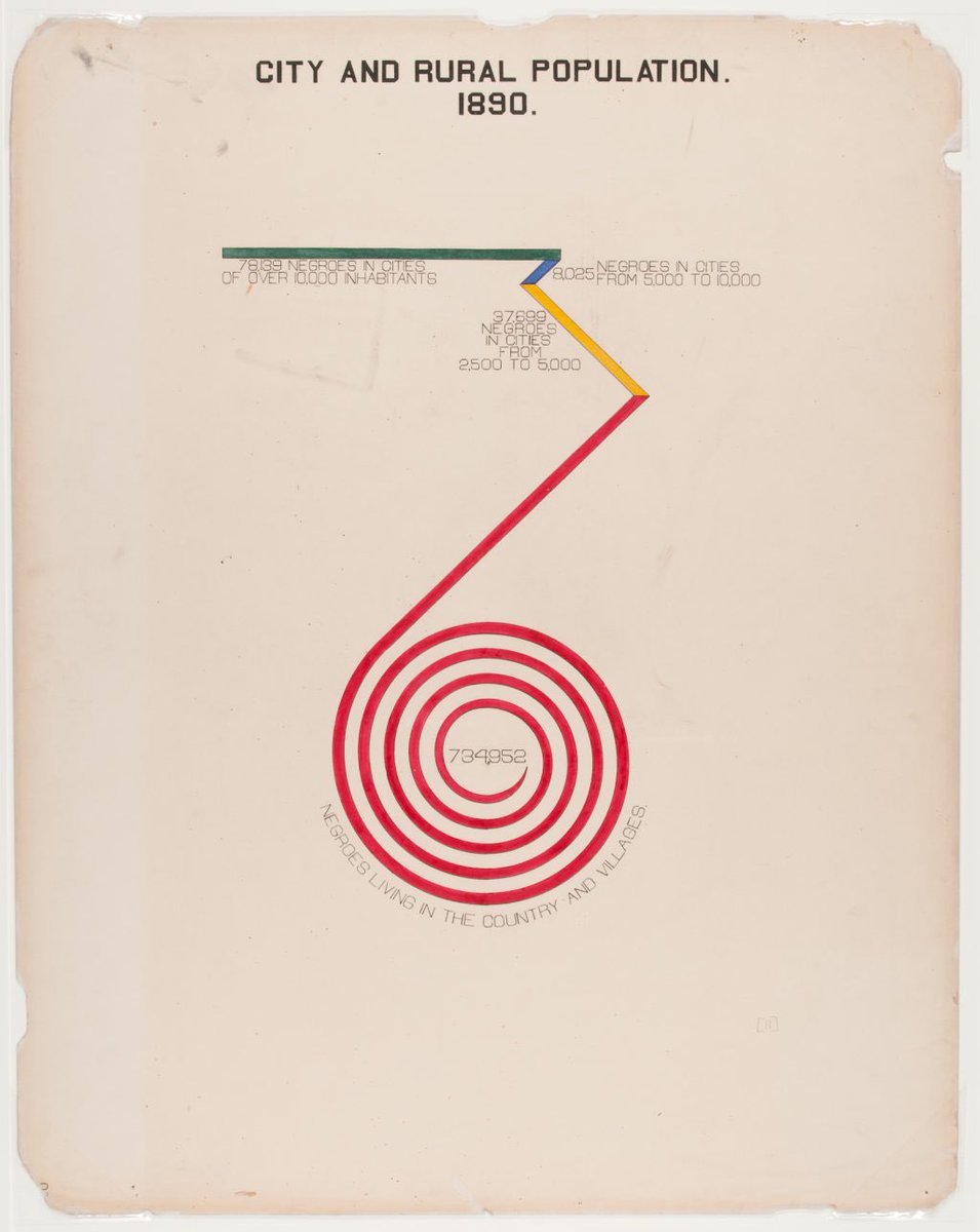 So glad I got to see the @cooperhewitt exhibition, ‘Deconstructing Power: W. E. B. Du Bois at the 1900 World’s Fair,’ which includes data visualizations that Du Bois created for the Paris World’s Fair #datavisualization #infographics #webdubois