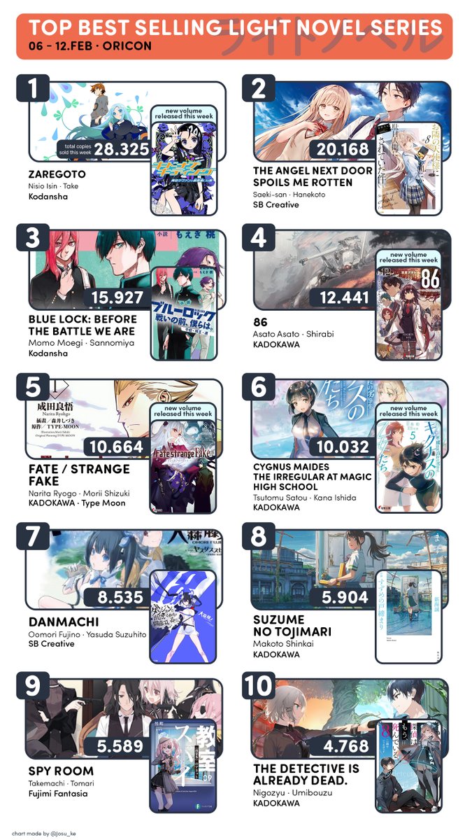 On Twitter TOP Best Selling Light Novels Series Volumes 06 on-twitter-top-best-selling-light-novels-series-volumes-06
