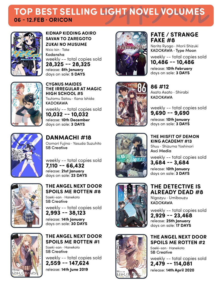 On Twitter TOP Best Selling Light Novels Series Volumes 06 on-twitter-top-best-selling-light-novels-series-volumes-06