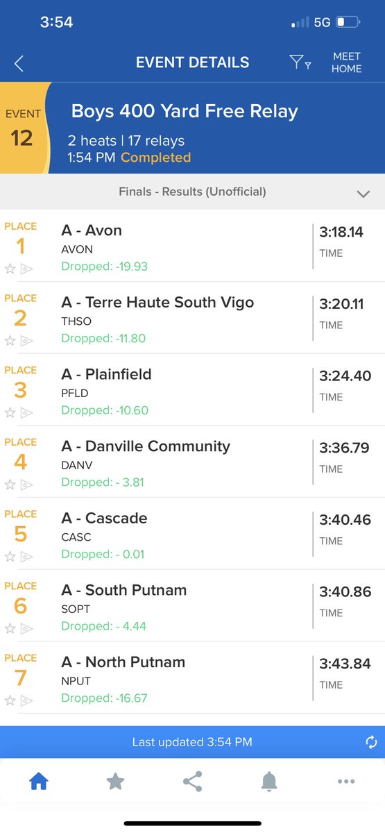 400 Free Relay with the win and a state ticket! #waroriole