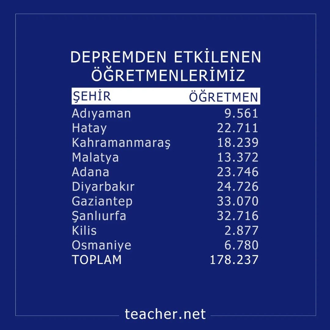 teachernet_'s tweet photo. Depremden etkilenen 178 bin 273 öğretmenimiz bulunuyor. 2 milyon öğretmenimiz yan yana gelerek birbirimize destek olacağız, geleceğimizi enkaz altında bırakmayacağız.
#Birlikteyiz #teachernet #dayanışmanıngücü #görevgücü #öğretmen https://t.co/QJil3HNjQ8