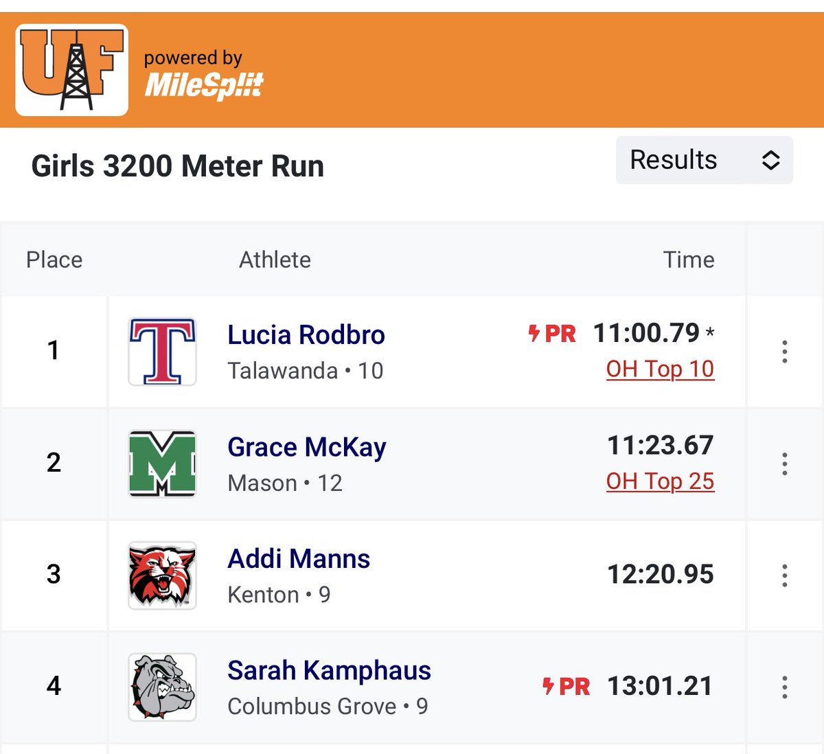 THSBoosters's tweet photo. Unbelievable!! Lucia Rodbro takes another 10 seconds off her 3200 PR. State Meet Bound with an exclamation point! Lucia is also a National qualifier! Great job Lucia! https://t.co/dLiaKN7mnk
