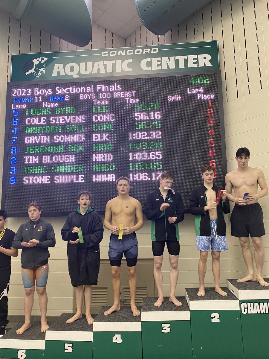 Gavin takes 4th and Lucas 1st in the 100 Breaststroke!! Congratulations guys!! <a href="/ElkhartHSSports/">Elkhart High School Athletics</a>