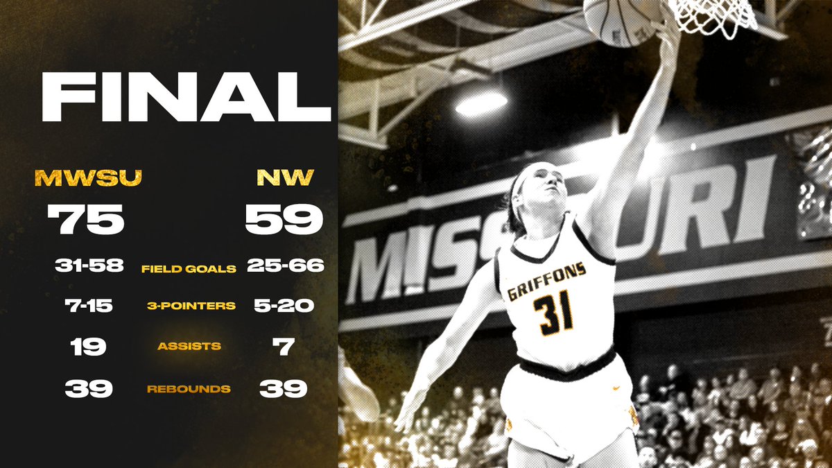 MWSUGriffons's tweet photo. WBB FINAL | Victory Missouri Western State.

@GriffonWBB knocks off Northwest for their fifth win in a row!

#StayGold🔔 | #GriffUp🦅🦁 https://t.co/ysjHHkmhCv