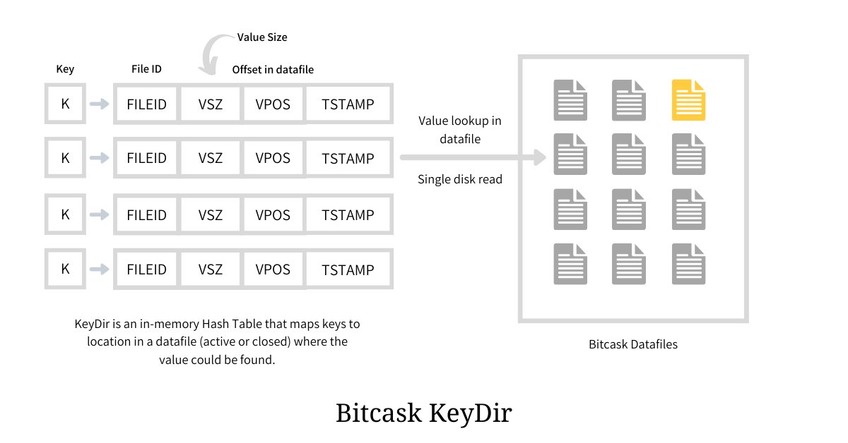 gunnarmorling's tweet photo. "Bitcask - A Log-Structured Fast KV Store"
Nice intro to #Bitcask by @arpit_bhayani, an alternative to LSM trees, as e.g. found in Riak. Some interesting characteristics there: reads take a single seek, at the cost of keeping all keys in memory.
https://t.co/HyXL62jUC8 https://t.co/JEojp99anQ