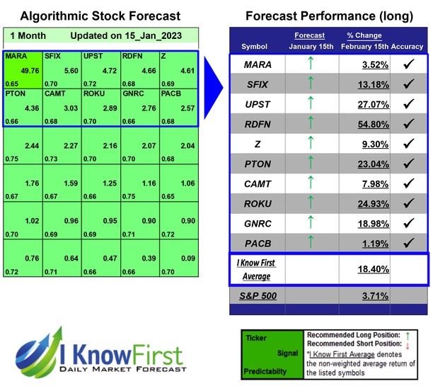I Know First on Twitter: "Options Predictions Based on Stock Algorithm ...