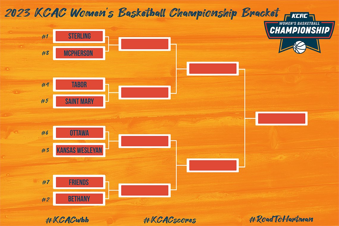 The 2023 KCAC Women's Basketball Championship tournament bracket is set! Find out when and where your team plays next here: bit.ly/KCACWBBBracket. #KCACwbb #RoadToHartman

<a href="/NAIA/">NAIA</a> <a href="/NAIAWomensHoops/">NAIA WBB Hoops Report</a> <a href="/ParkCityKS/">Park City KS</a> @hartmanarena