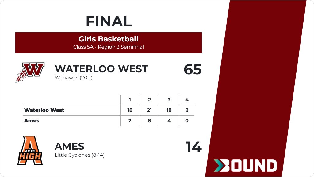 Girls Basketball (Varsity) Score Posted - Class 5A - Region 3 Semifinal - Waterloo West Wahawks defeat Ames Little Cyclones 65-14. gobound.com/ia/ighsau/girl…