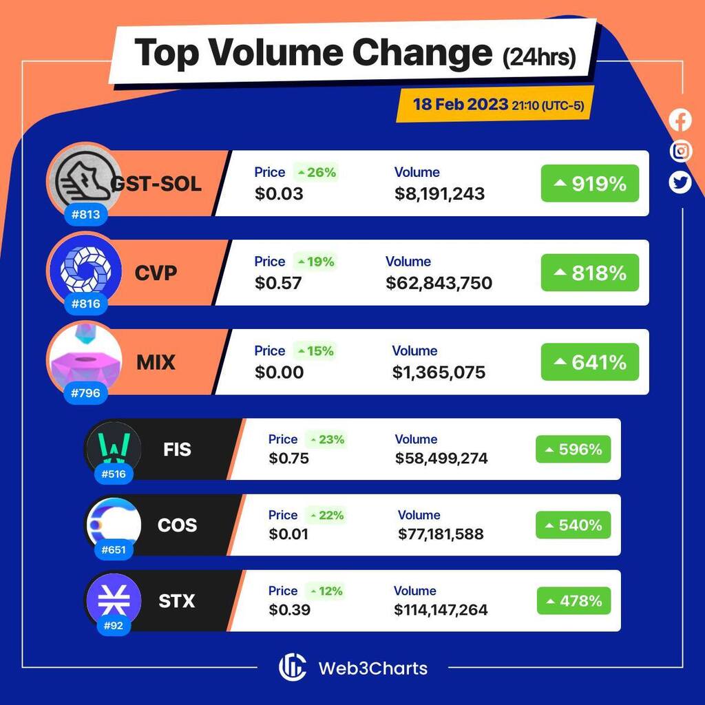 Web3Charts's tweet image. 1. #STEPNGreenSatoshiTokenonSolana $gst-sol
2. #PowerPoolConcentratedVotingPower $cvp
3. #MixMarvel $mix
4. #Stafi $fis
5. #Contentos $cos
6. #Stacks $stx
#Web3ChartsTopVolumeGainer24h