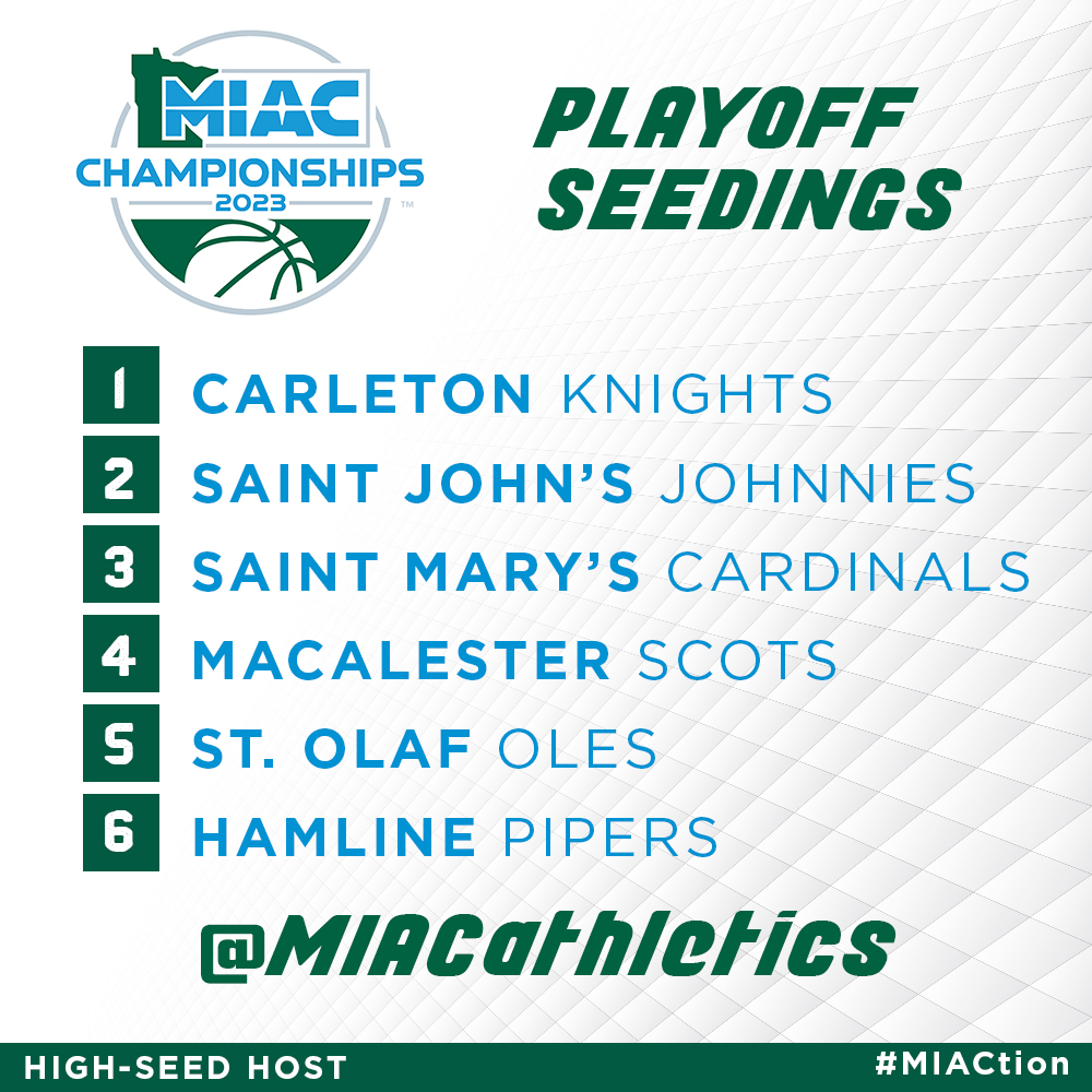 Unpredictable right to the end. Congrats to these six teams for clinching their spots in the #MIAC Men's Basketball Playoffs [and possibly crashing our website] in a fittingly wild conclusion to an incredible regular season! #d3hoops