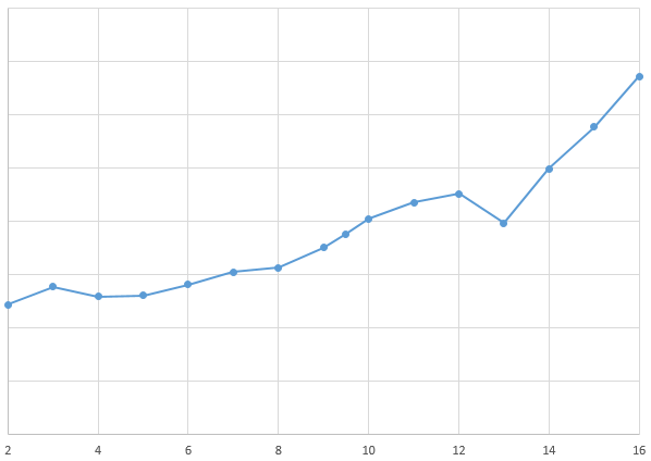 MajorMrton2's tweet photo. Der Beweis, dass Doktoranden und Postdocs als "Sachmittel" betrachtet werden. Auf der Grafik sind die Durchschnittsgehälter zu sehen. Das durchschnittliche E13-Gehalt ist niedriger, als das von E10 (Techniker). Und viele Doktoranden bekommen nicht einmal 100% E13. https://t.co/2HMilYccBF