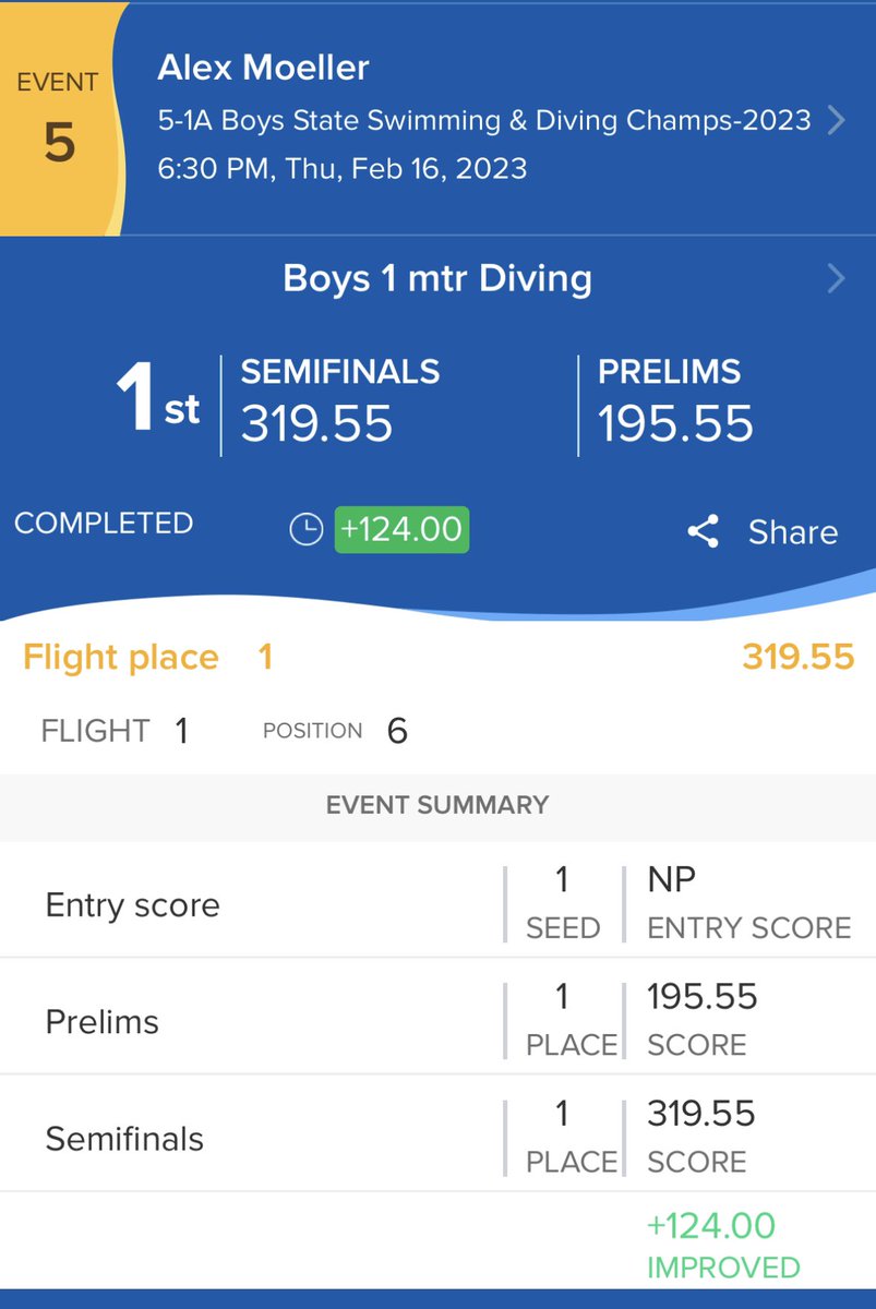 STASwimDive's tweet photo. 2023 State: After semifinals, Alex Moeller extends his lead in diving. He heads to finals in 1st! https://t.co/s17JnlvNiR