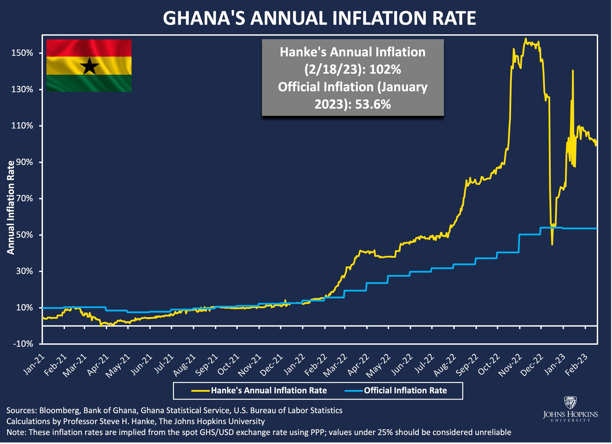 Steve Hanke on Twitter "Today, I measure inflation in Ghana at a