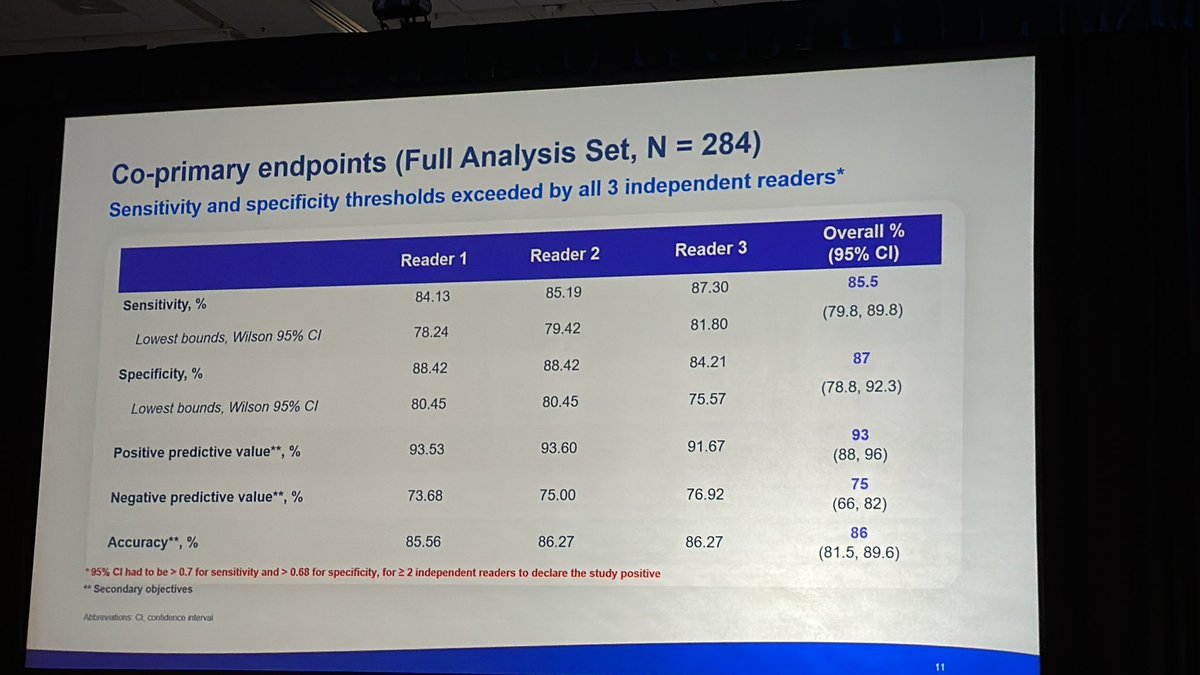 DrChoueiri's tweet photo. #ZIRCON study by @KidneyCancerDoc 
Zr-DFO-girentuximab: anti-CAIX antibody based imaging showing promising results in detecting ccRCC:
PPV 93% NPV 75% with similar results for small renal masses
#GU23 @OncoAlert https://t.co/Xl2BIWoKPL
