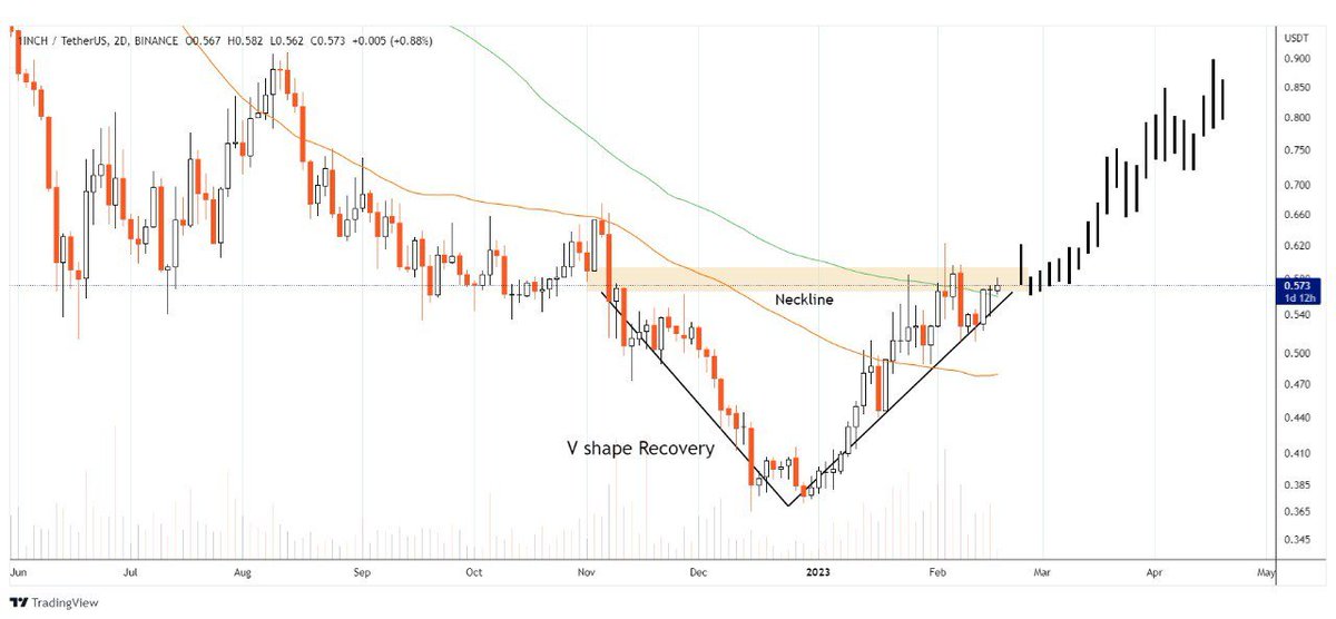 MakCrypto2211's tweet photo. #1inch 
Send it if we break above the neckline of the v-recovery https://t.co/I94HoNemfp