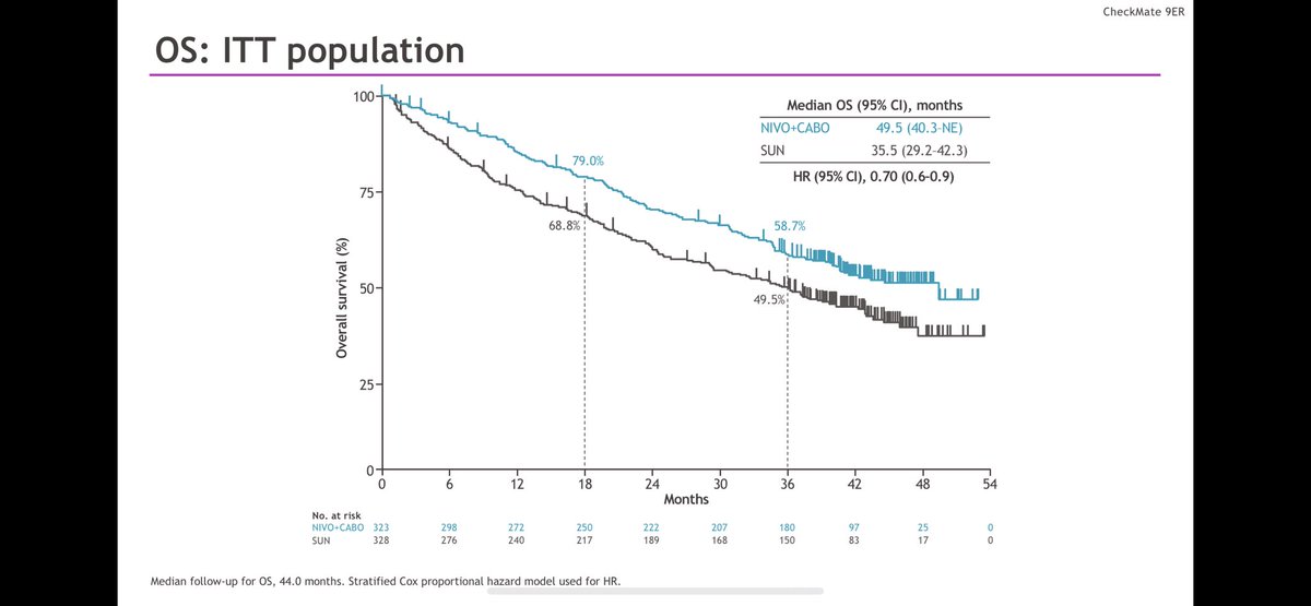 tompowles1's tweet photo. 4 year follow up data for 9ER cabo/nivo vs sunitinib in RCC. RR, PFS impressive &amp; similar to previous cuts. OS relatively stable: HR 0.70. Tox remain ok. OS in good risk looks the same as sunitinib (HR-1) but RR higher for combo. Debate around good risk treatment is complex #GU23 https://t.co/yfnzvMznLA