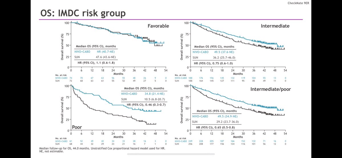 4 year follow up data for 9ER cabo/nivo vs sunitinib in RCC. RR, PFS impressive &amp; similar to previous cuts. OS relatively stable: HR 0.70. Tox remain ok. OS in good risk looks the same as sunitinib (HR-1) but RR higher for combo. Debate around good risk treatment is complex #GU23