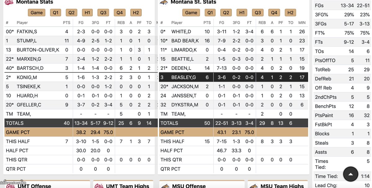 END OF THIRD QUARTER: Montana State 50, Montana 40.

Kola Bad Bear has 16 points after drilling that huge 3 at the end of the frame. 

You can tell how much it means to the senior from Billings. The smile on her face after that shot: priceless.