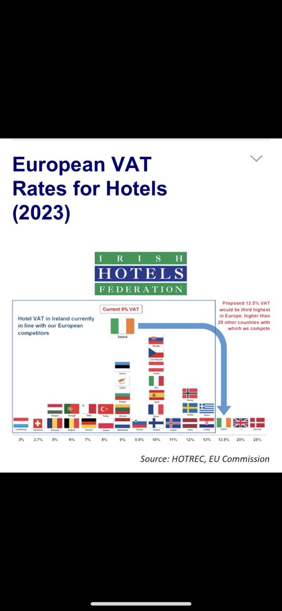 PaulGall186's tweet photo. 9% is the correct rate vat rate for hospitality and the rest of Europe agrees let’s hope our government can accept its appropriateness. @IHFcomms @Irishtourismind https://t.co/LgNlLVHrpC