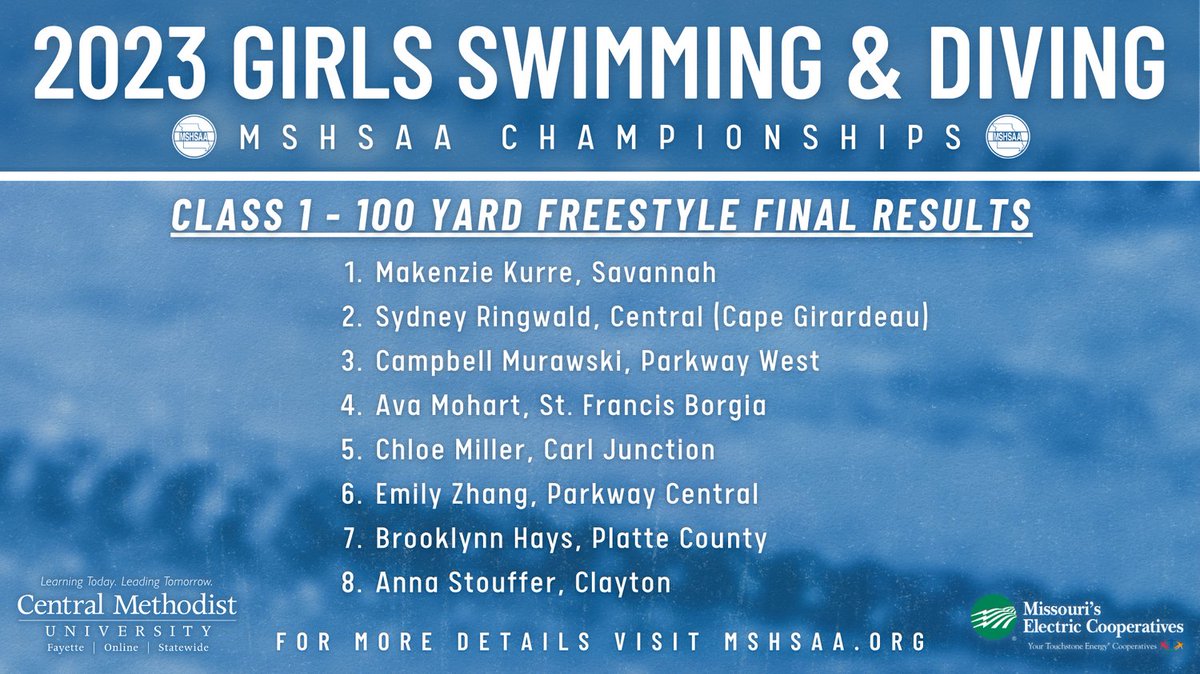 Savannah's Makenzie Kurre has set the Class 1 meet record in the 100 yard Freestyle with a time of 51.28!!

Here are the results from the 100 yard Freestyle final. Congratulations to all the participants!