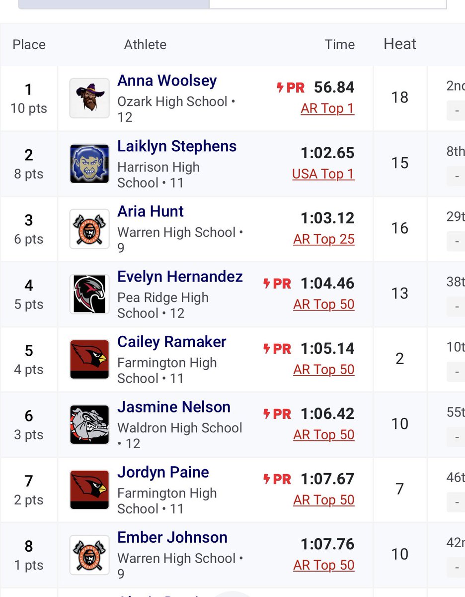 Congratulations <a href="/AnnaWoolsey5/">Anna Woolsey</a> 

State Champ
400 Meter Dash
56.84