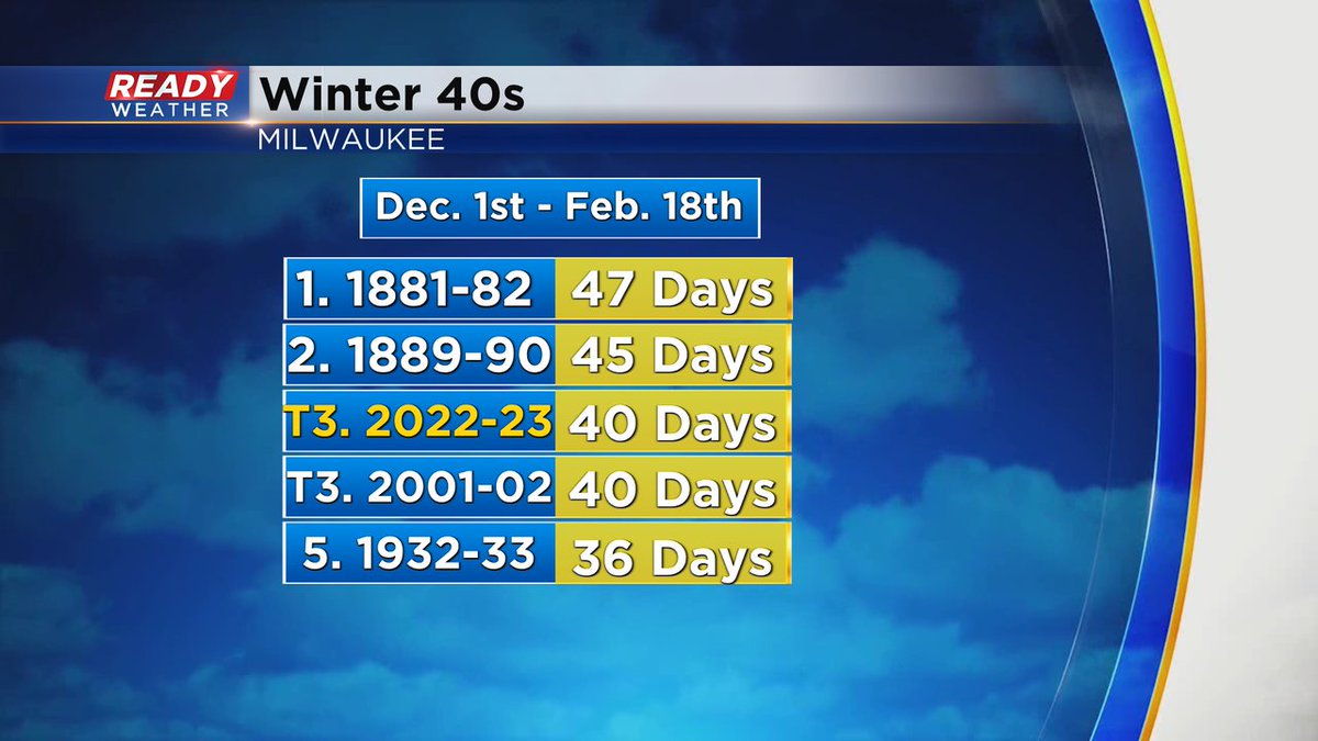 Sam Kuffel on Twitter "Milwaukee tallied up another 40ยฐ day today