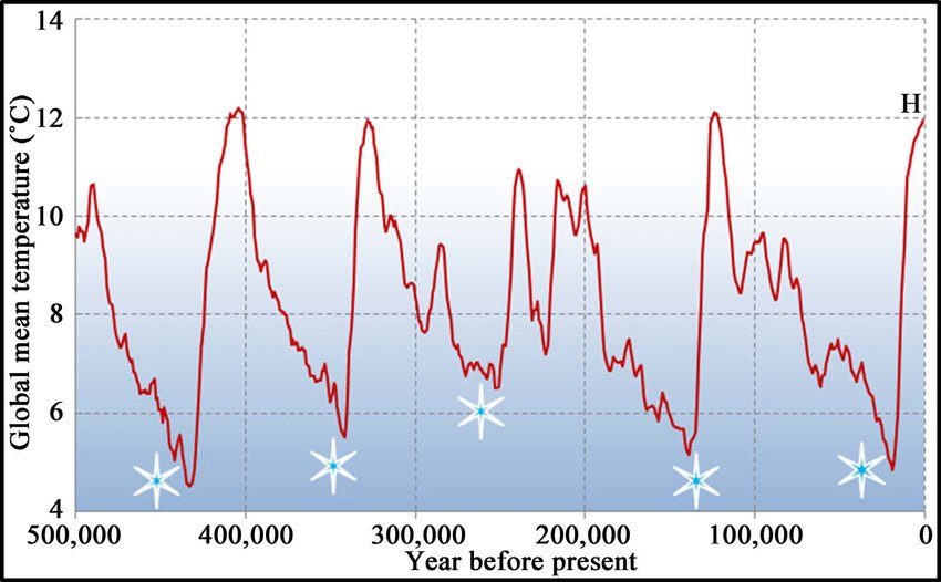 Earth is in the Pleistocene Ice Age that has lasted for 2.58m years &amp; is still going today. We're in a brief 10,000y warm interglacial, mostly its been far warmer than today. Carbon dioxide had no role in any of this. How - after millions of years - can CO2 take over the climate?