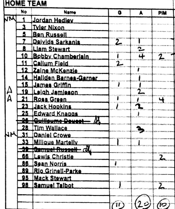 MK Lightning Ice Hockey on Twitter "Tonight’s stats kind of say it all