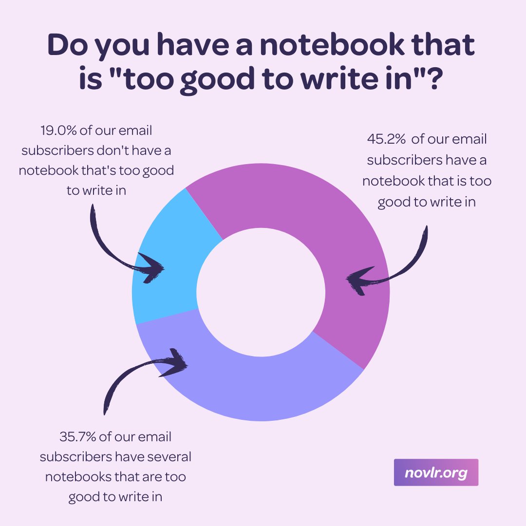 🙋‍♀️ Hands up if you're a notebook hoarder! #writerslife #writerproblems