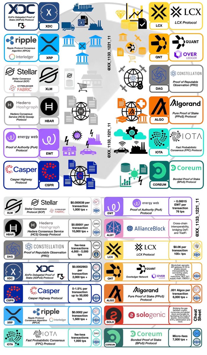 The new list of 12 approved #ISO20022 compliant #blockchains

#RIPPLE
#STELLAR
#XINFIN/ #XDC
#IOTA
#ALGO
#CONSTELLATION
#CASPER
#HEDERA
#EnergyWeb
#QUANT
#LCX
#Coreum (#Sologenic)

💥PROOF CRYPTO ASSETS WILL BE USED MARCH 2023💥