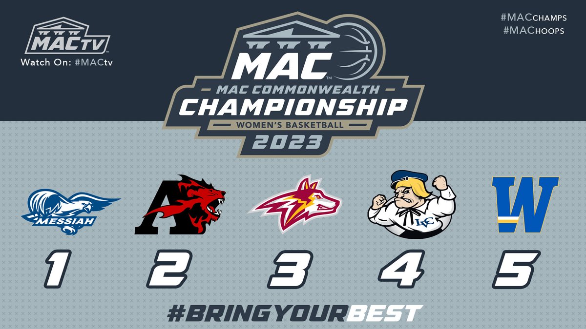 MAC (@gomacsports) on Twitter photo WBB: 2023 MAC Commonwealth Women's Basketball Championship Seeds are Set! #MACchamps #MAChoops #d3hoops #NCAAD3 #BringYourBest
1 <a href="/MessiahSports/">Messiah Athletics</a>
2 <a href="/AlbrightLions/">Albright Lions</a>
3 <a href="/VernAthletics/">Golden Wolves</a>
4 <a href="/LVCathletics/">LVC Athletics</a>
5 <a href="/WidenerSports/">Widener Athletics</a>
🔗: bit.ly/41alhuP WBB: 2023 MAC Commonwealth Women's Basketball Championship Seeds are Set! #MACchamps #MAChoops #d3hoops #NCAAD3 #BringYourBest
1 <a href="/MessiahSports/">Messiah Athletics</a>
2 <a href="/AlbrightLions/">Albright Lions</a>
3 <a href="/VernAthletics/">Golden Wolves</a>
4 <a href="/LVCathletics/">LVC Athletics</a>
5 <a href="/WidenerSports/">Widener Athletics</a>
🔗: bit.ly/41alhuP