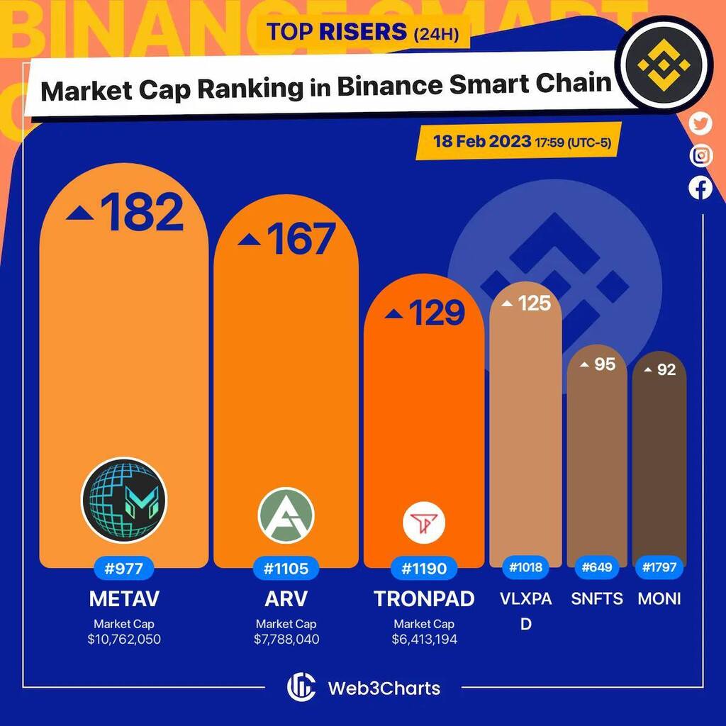Web3Charts's tweet photo. 1. #MetaVPad $metav 
2. #Ariva $arv 
3. #TRONPAD $tronpad 
4. #VelasPad $vlxpad 
5. #SeedifyNFTSpace $snfts 
6. #MonstaInfinite $moni 

#BSC
#Web3ChartsBSCRankRiser https://t.co/19J29sLyBS